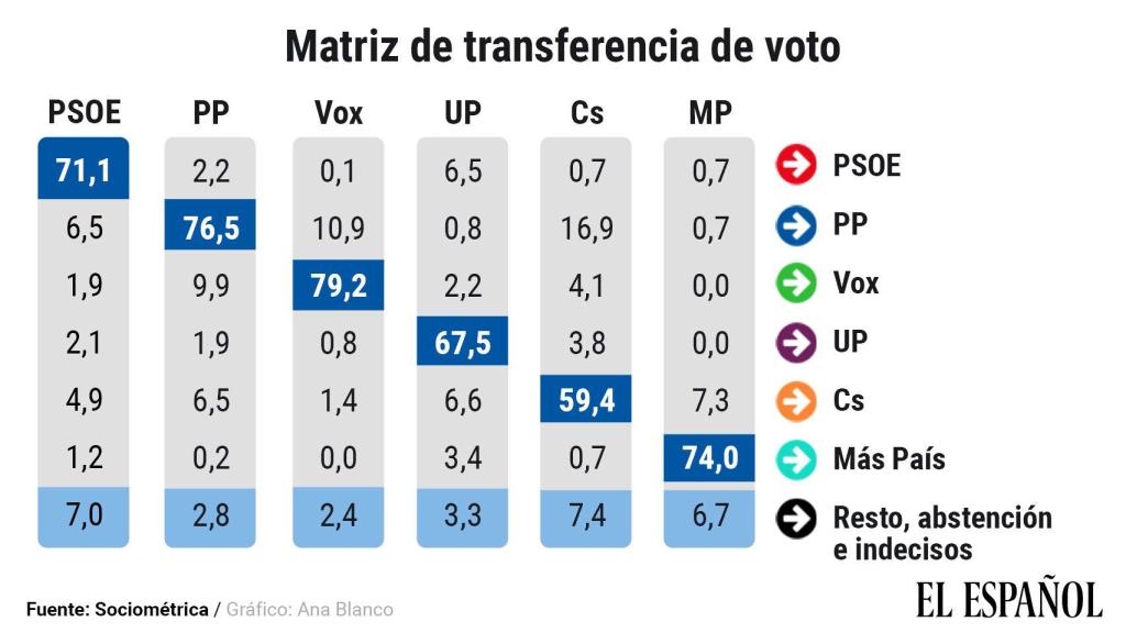 Matriz de transferencia de voto.