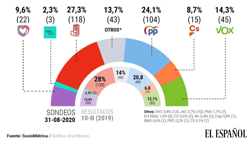 Resultado de las elecciones generales si volvieran a celebrarse hoy.