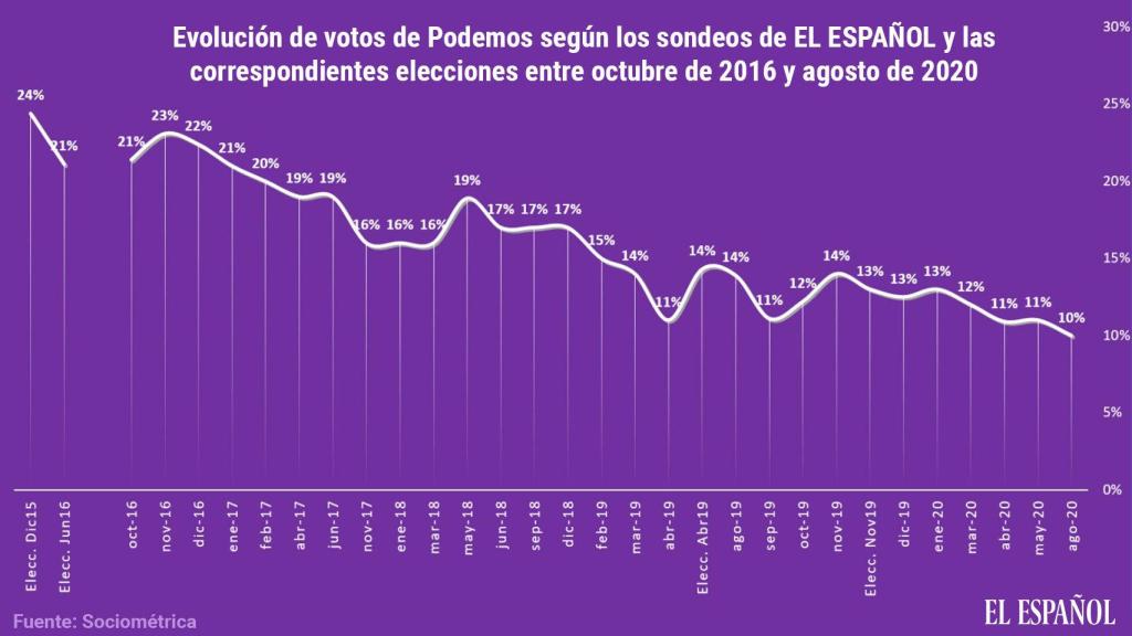 Evolución de los votos de Podemos según los sondeos del El Español.