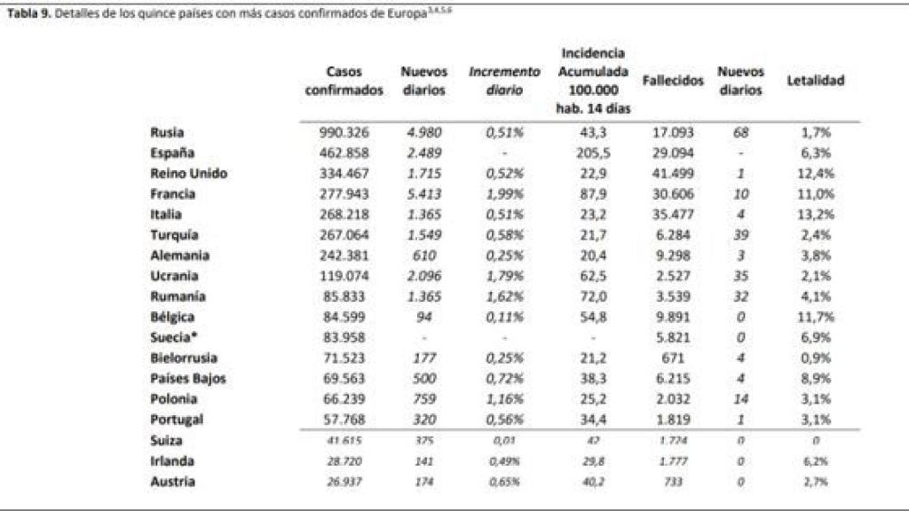 Los 15 países con más casos confirmados de Europa.