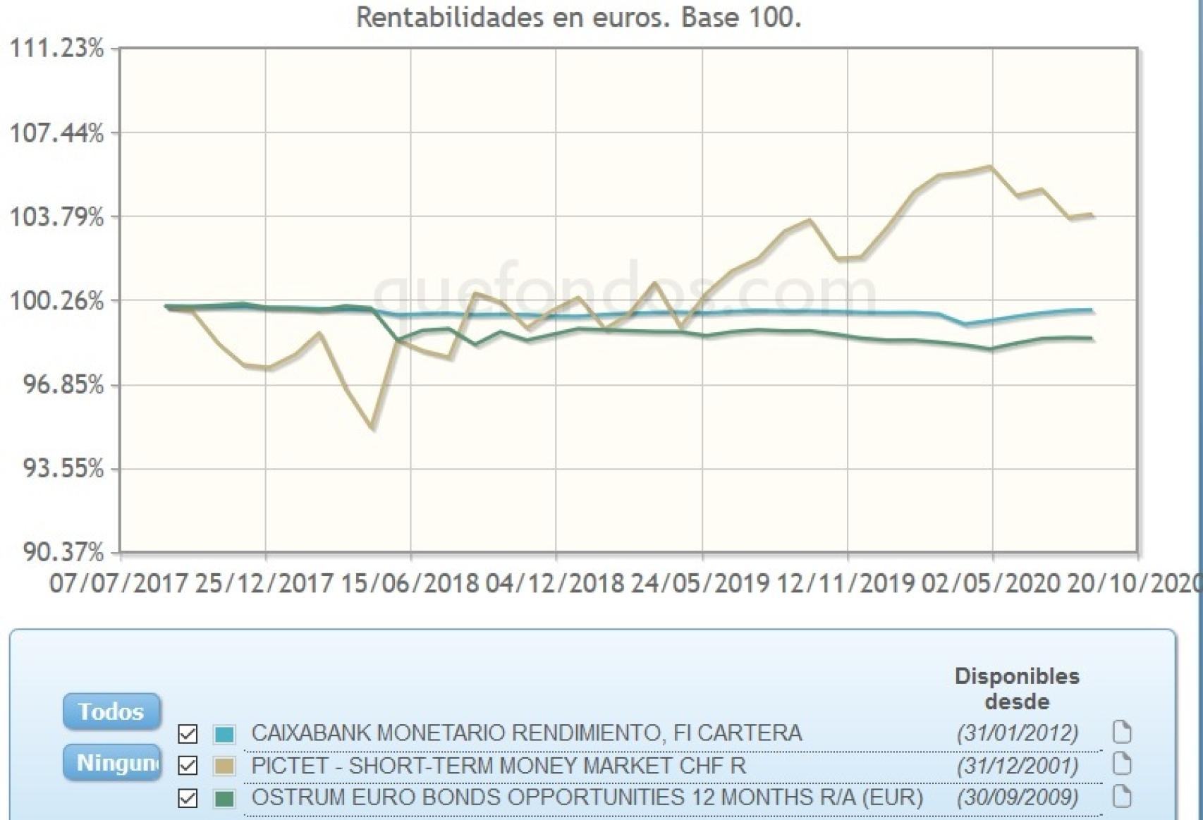 Evolución de fondos monetarios.