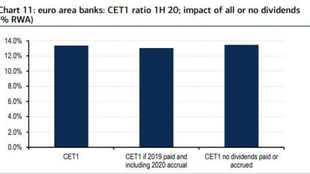 Impacto del veto al dividendo sobre el capital de la banca europea.