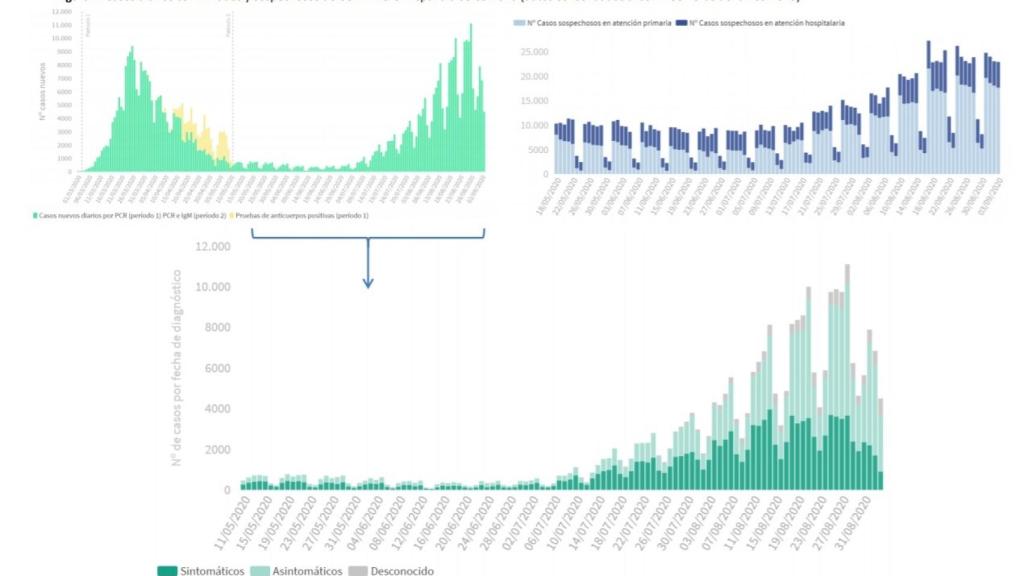 Distintas tablas de datos.