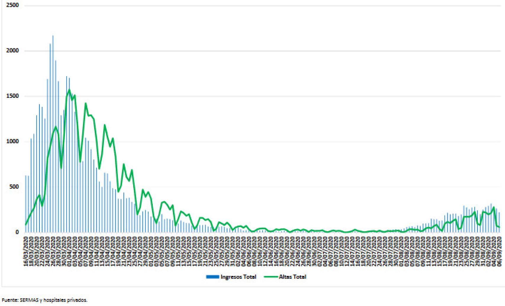 Ingresos vs altas hospitalarias durante la pandemia.