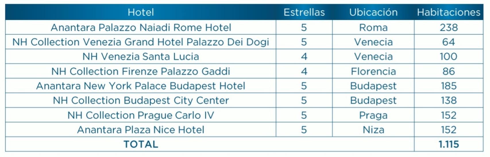 Hoteles que gestionará NH tras el acuerdo con Covivio.