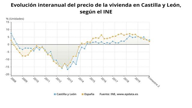 Castilla y León