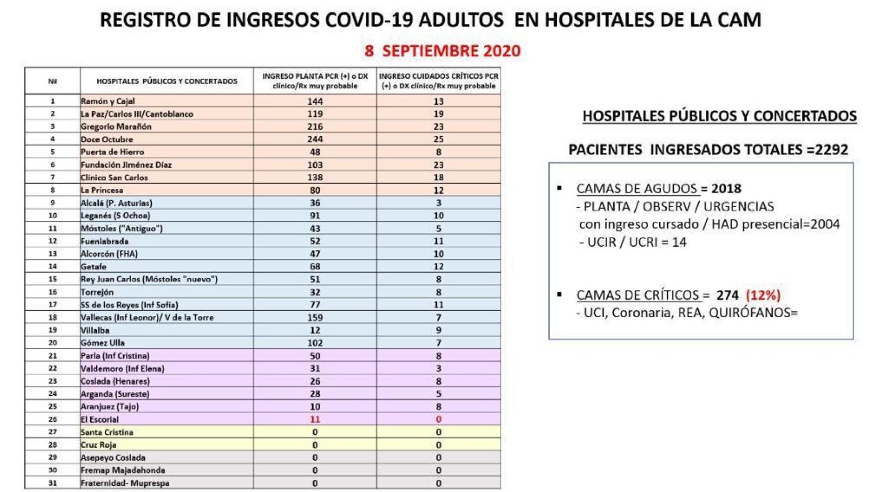Datos de la incidencia de Covid-19