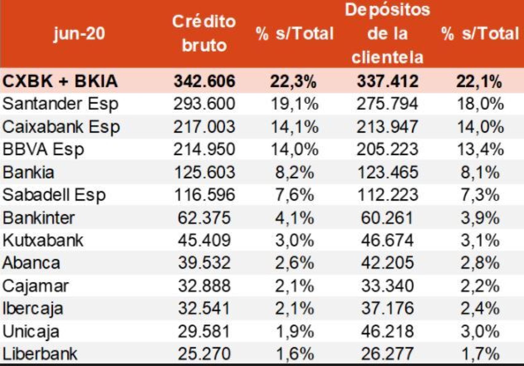 Cuota de mercado en la banca española | Afi