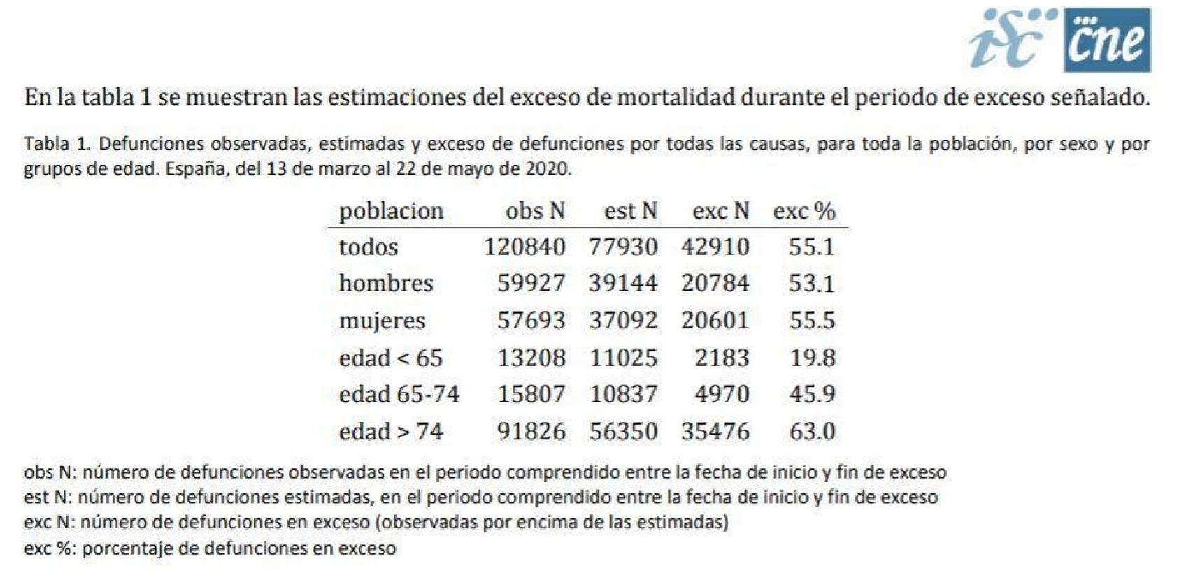 Gráfico del exceso de mortalidad del MoMo