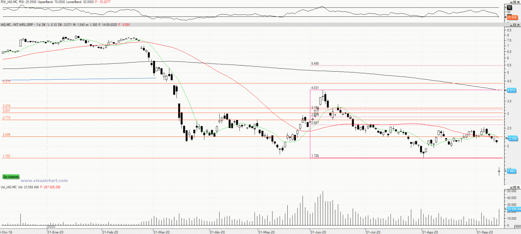 Evolución de las acciones de IAG