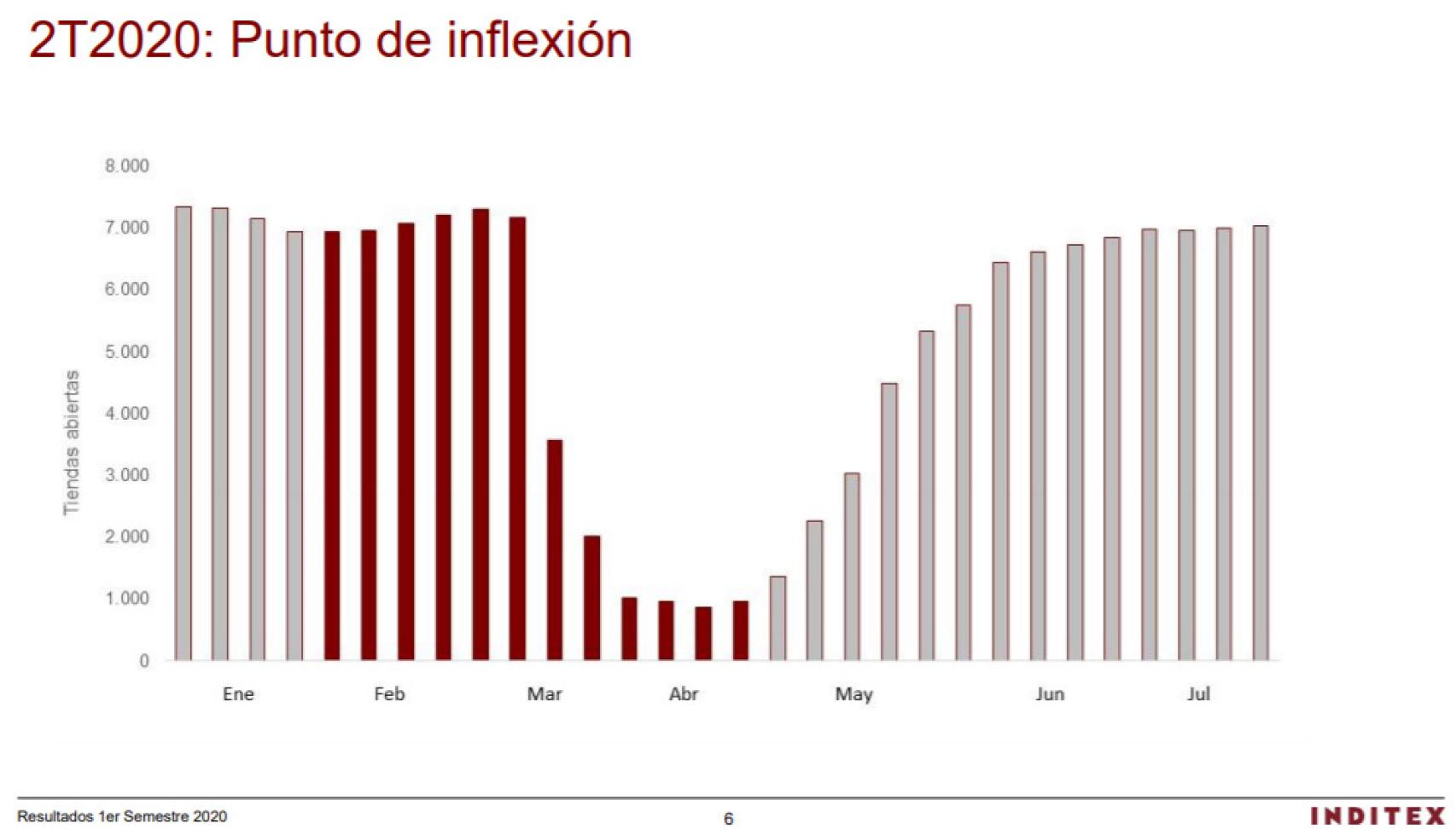 Inditex