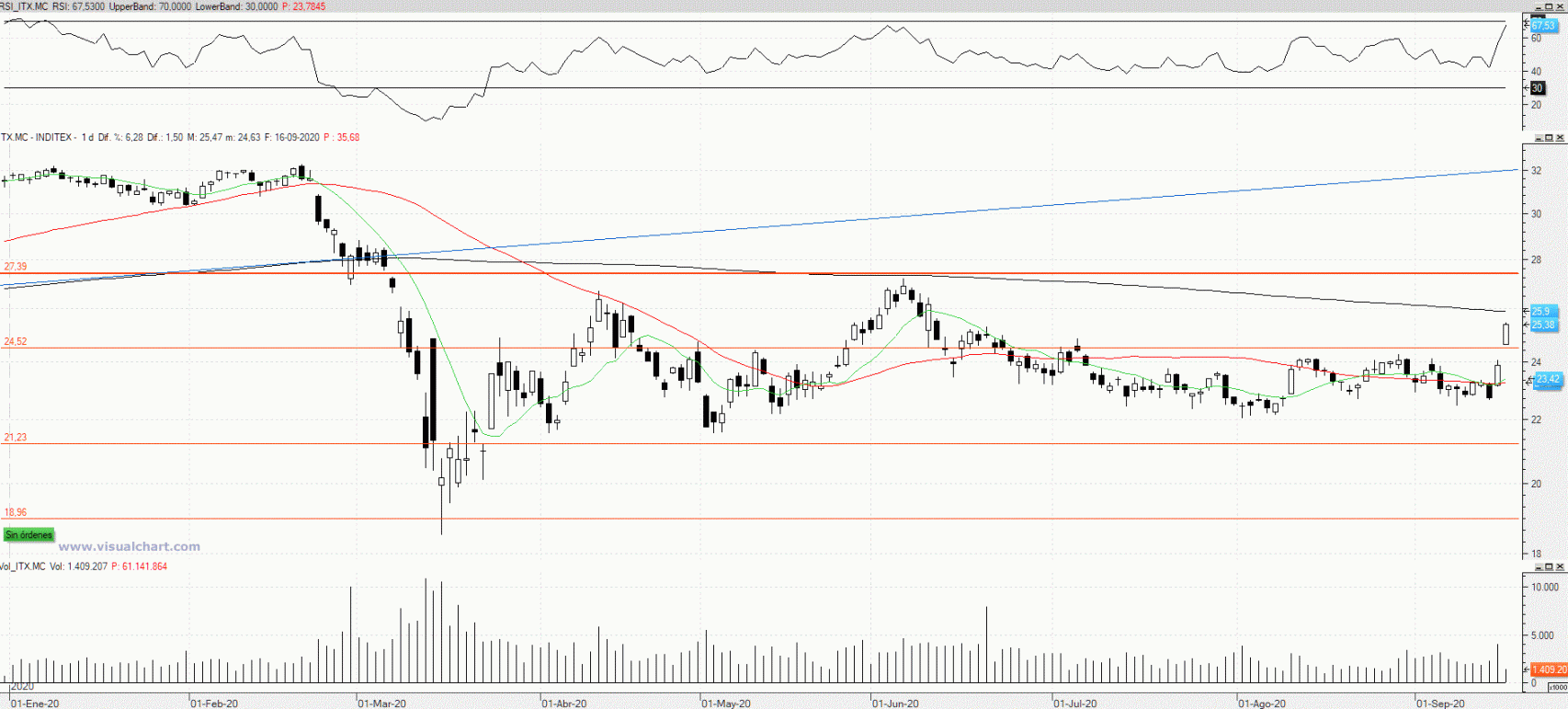 Evolución de las acciones de Inditex