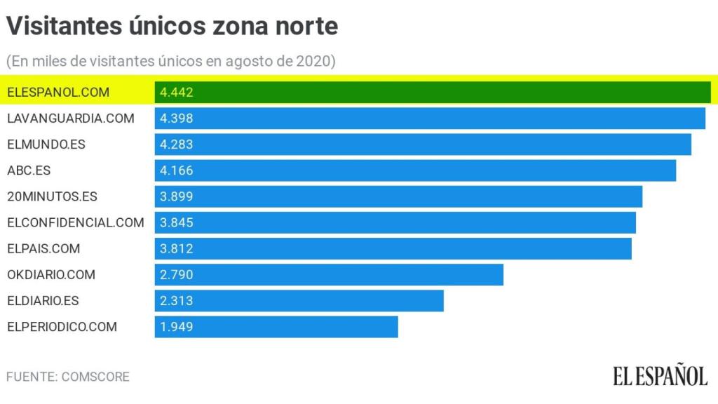 Evolución de EL ESPAÑOL en Galicia, Asturias, Cantabria, País Vasco, La Rioja y  Aragón