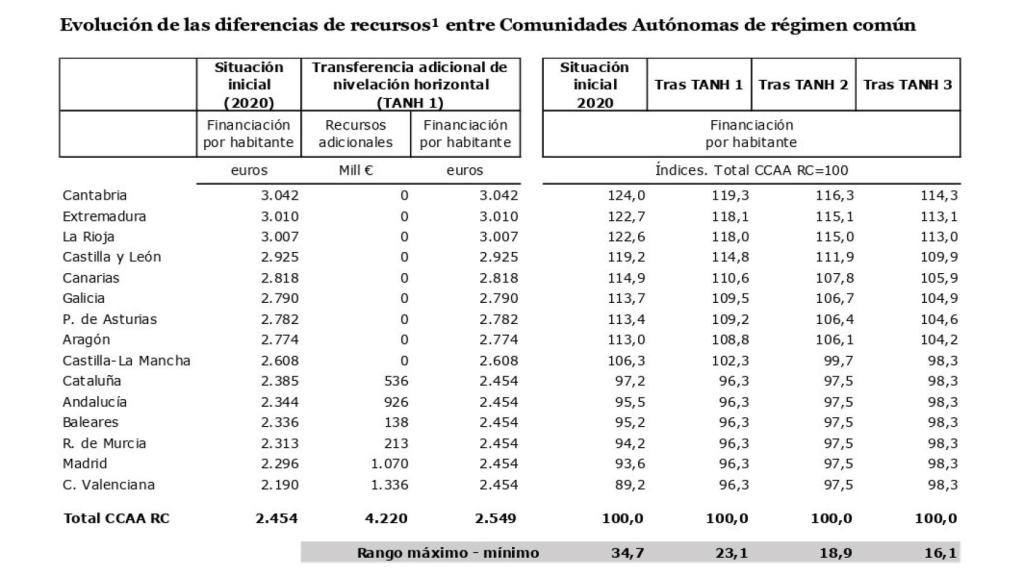 Tabla del reparto del fondo. EE