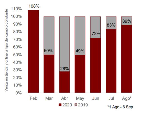 Evolución de las ventas mensuales comparadas con el año 2020 (Inditex)