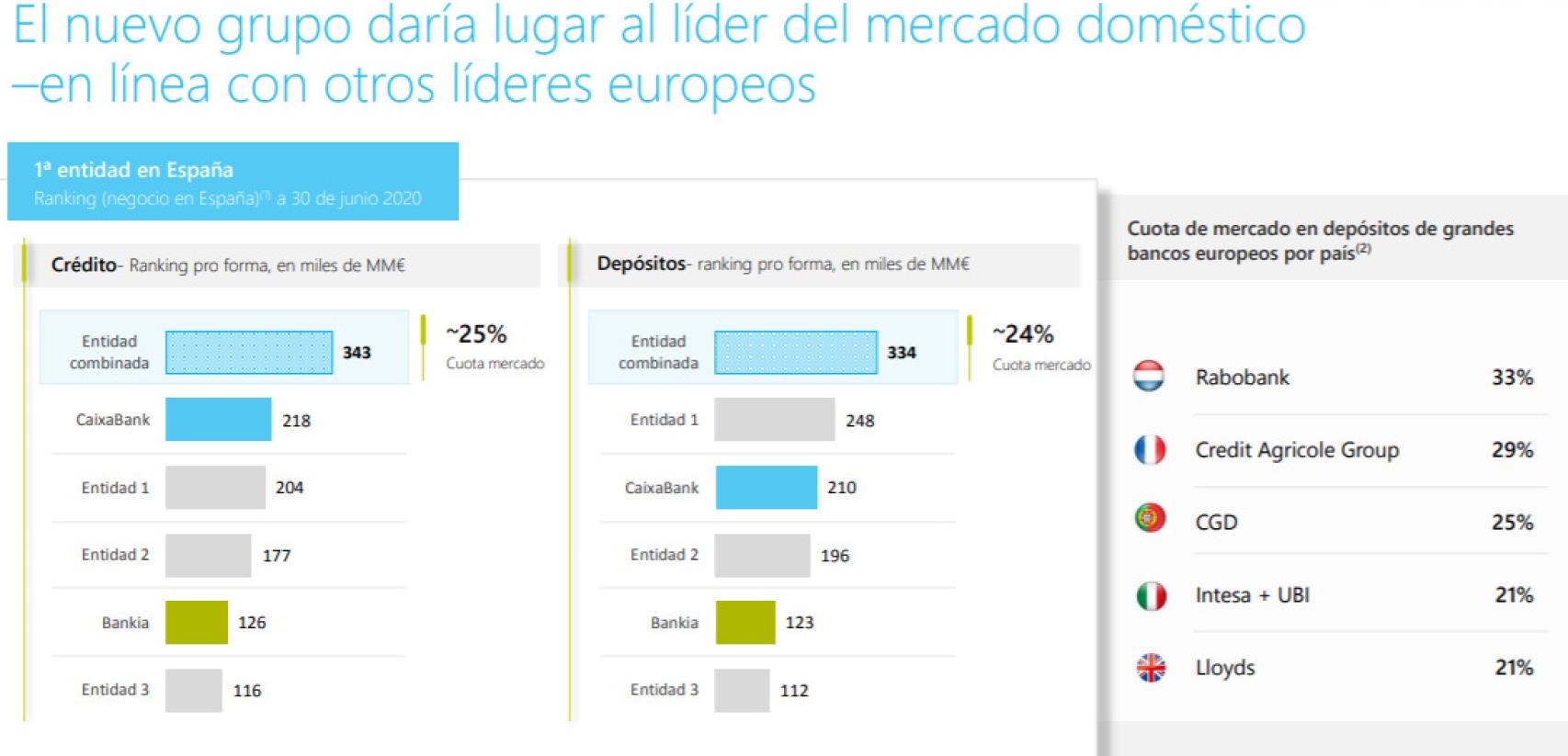 Fuente: CaixaBank, Bankia.