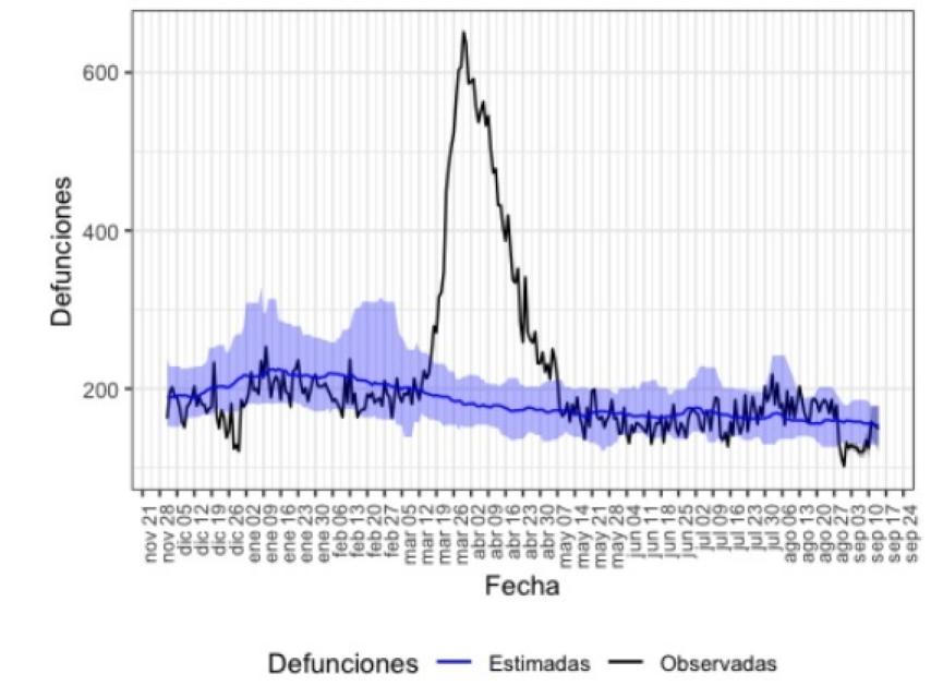 Exceso de mortalidad en Cataluña. MoMo.