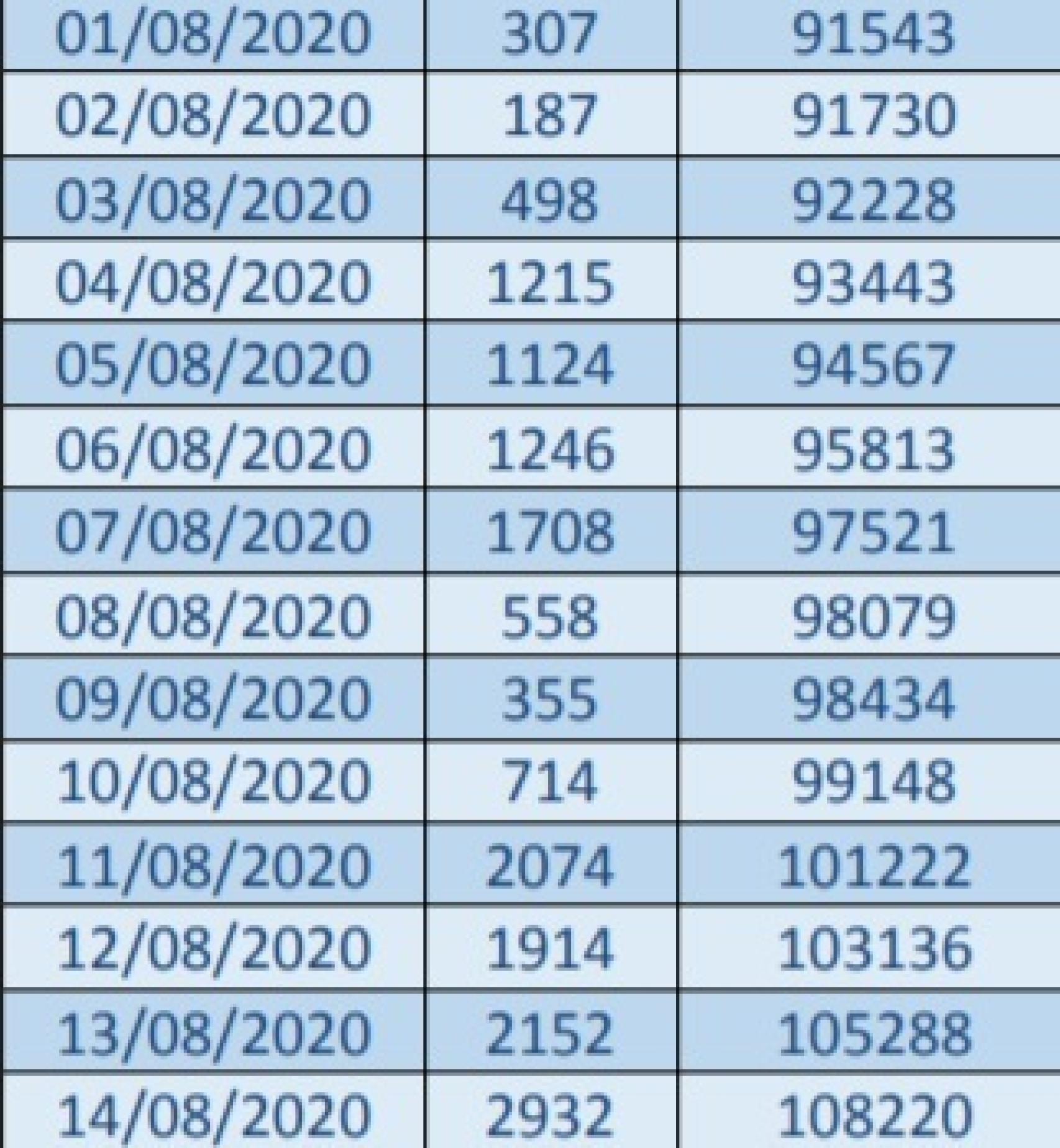 Datos de la incidencia de Covid-19