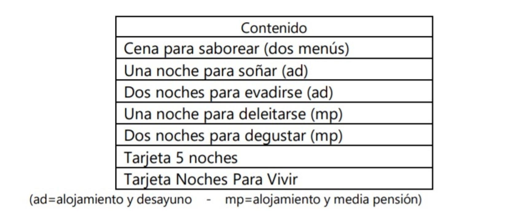 Cajas regalo que renovará Paradores. Fuente: Portal de Contrataciones del Estado.