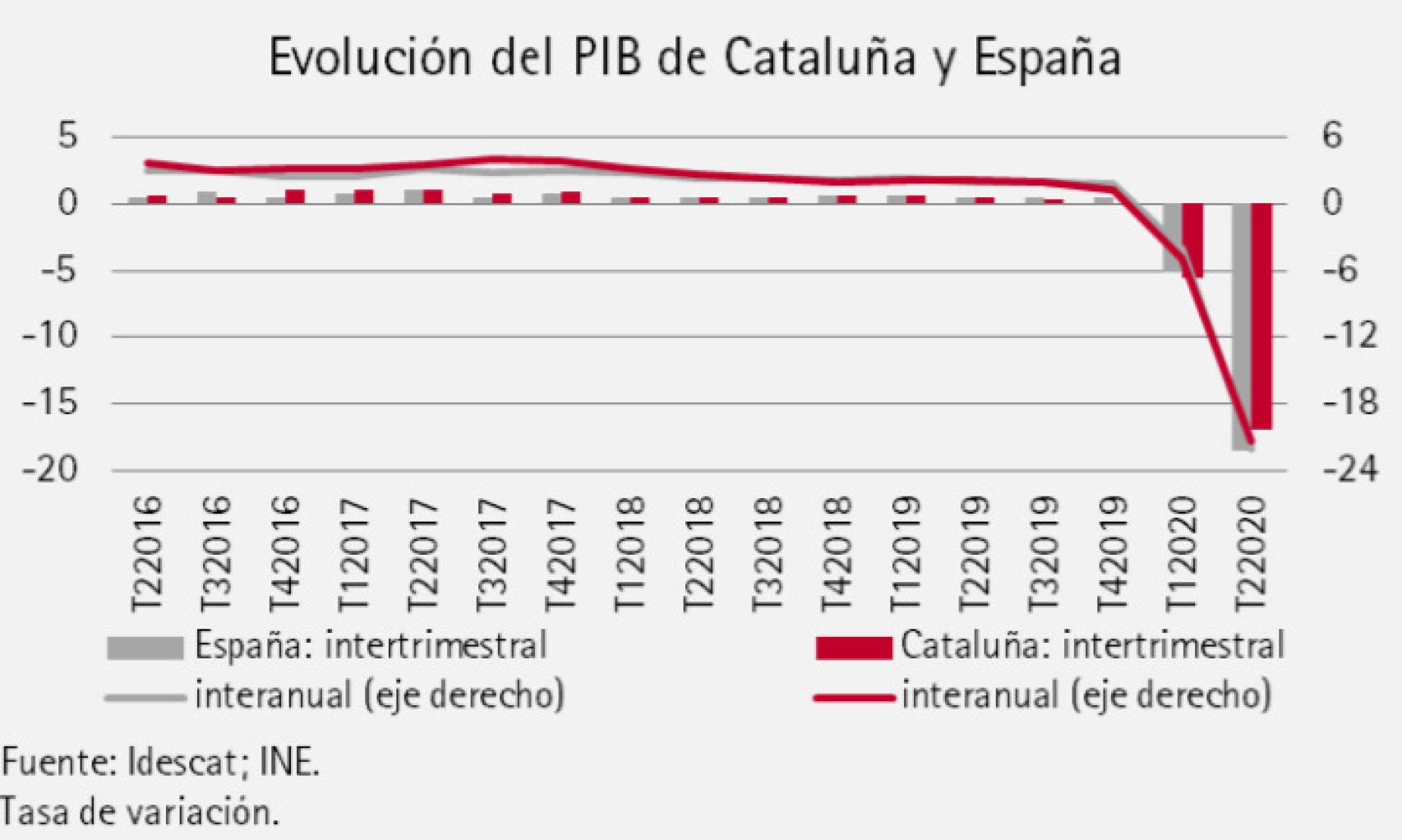 Fuente: Informe de Coyuntura de Foment del Treball.