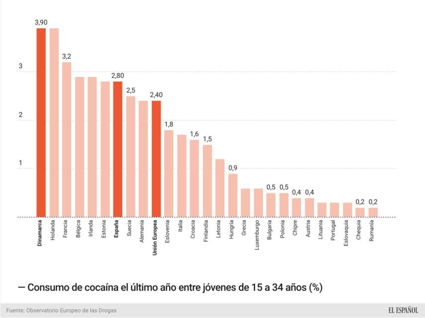 Consumo de cocaína entre los jóvenes europeos