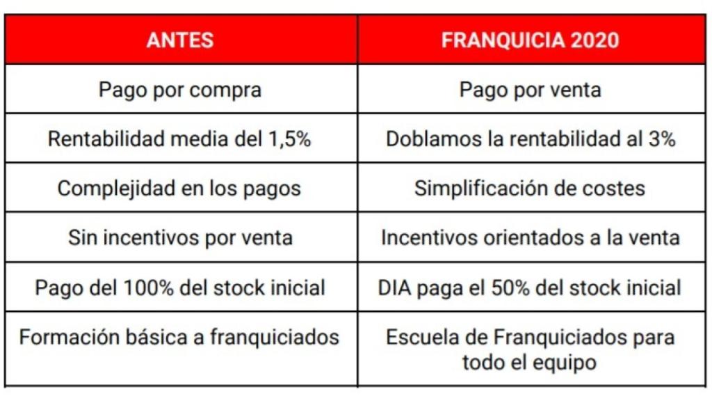 Cambios en el modelo de franquicia de Dia.