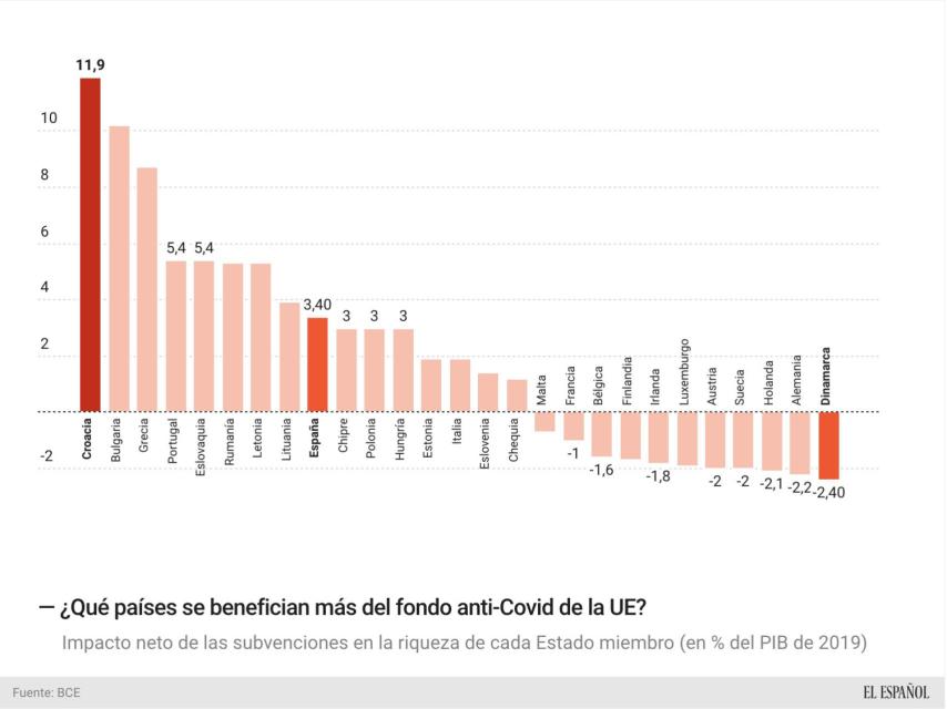 ¿Qué países se benefician más del fondo anti-Covid de la UE?