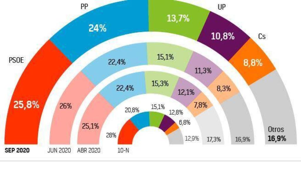 Gráfico de 20Minutos sobre la encuesta de DYM