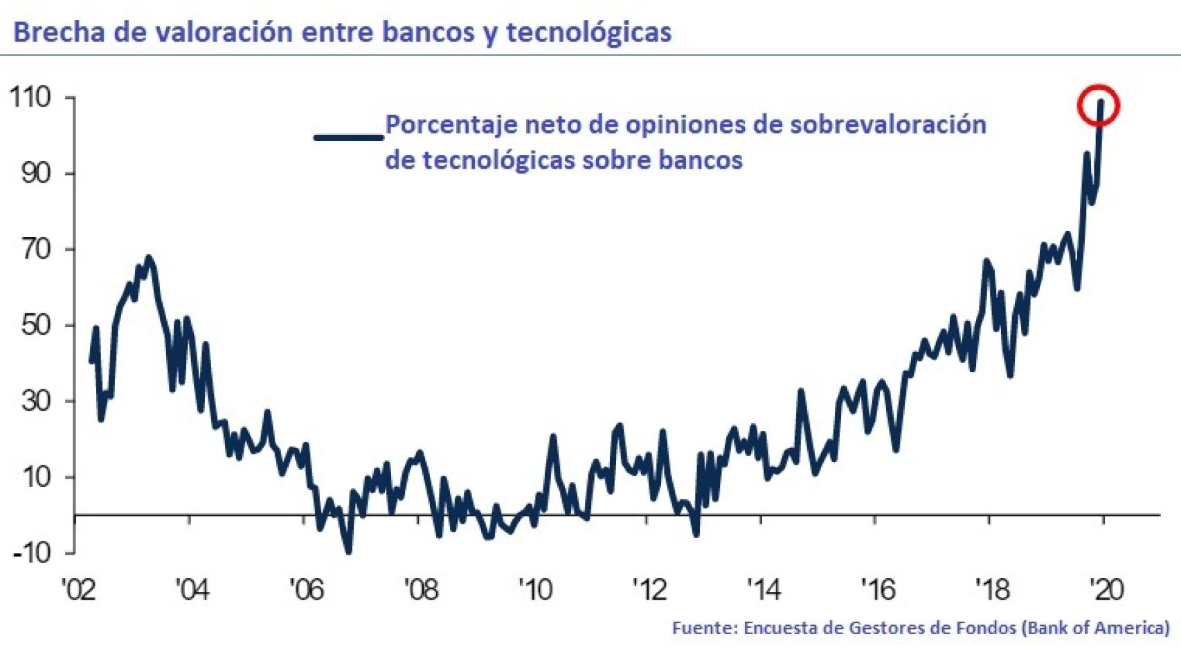 Evolución de la valoración de bancos frente a tecnológicas.