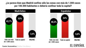 El 53% de los madrileños, a favor de confinar toda la capital y el 71%, de cerrar las barras de los bares