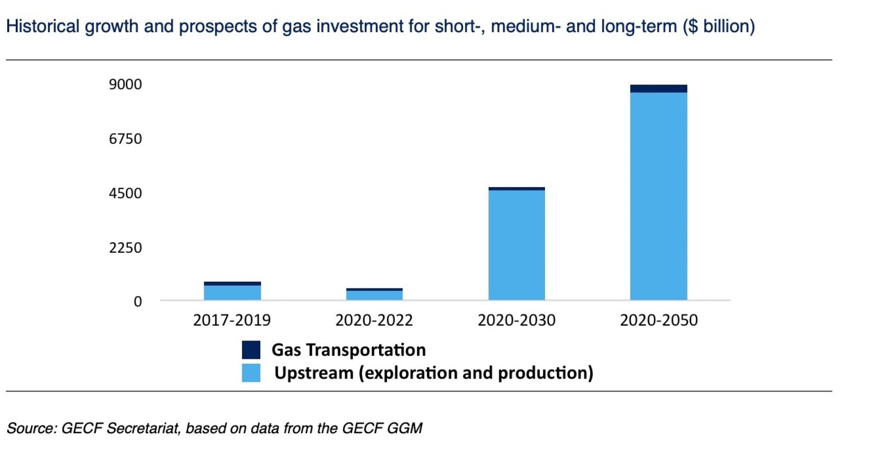 Crecimiento mundial del gas