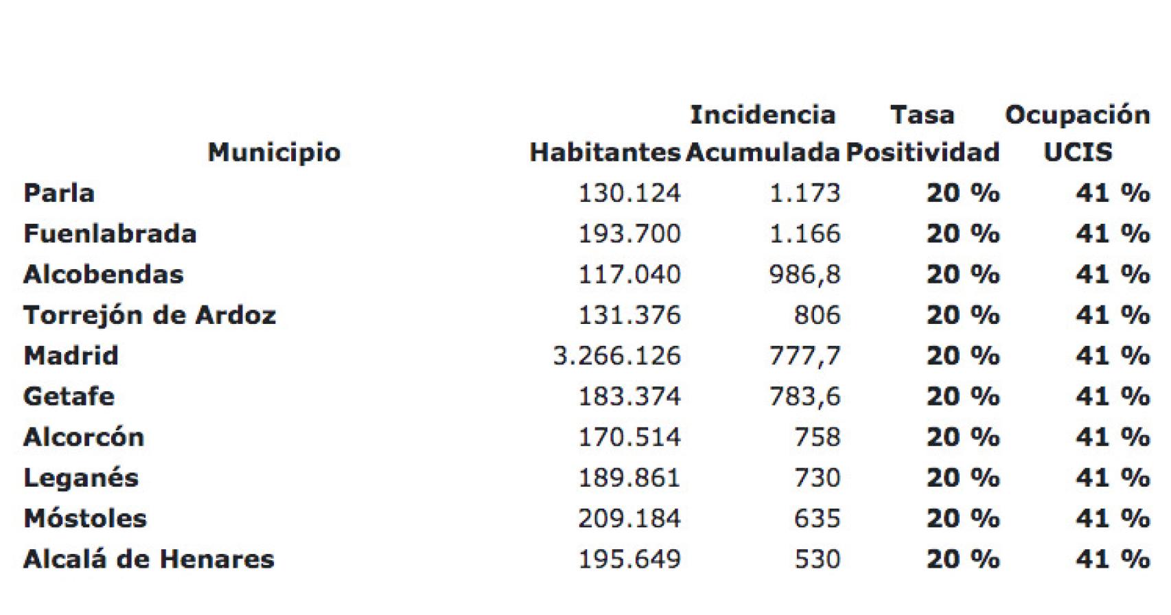 Datos de Covid en las poblaciones donde se aplicarán estas medidas restrictivas