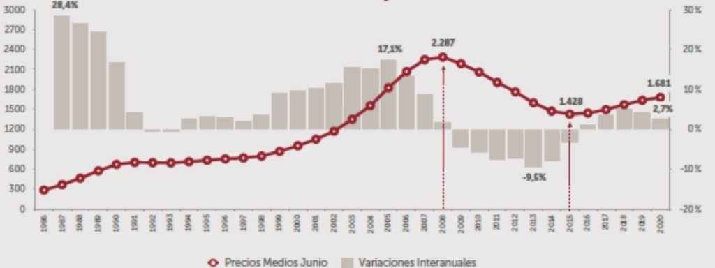 Evolución precios Sociedad de Tasación