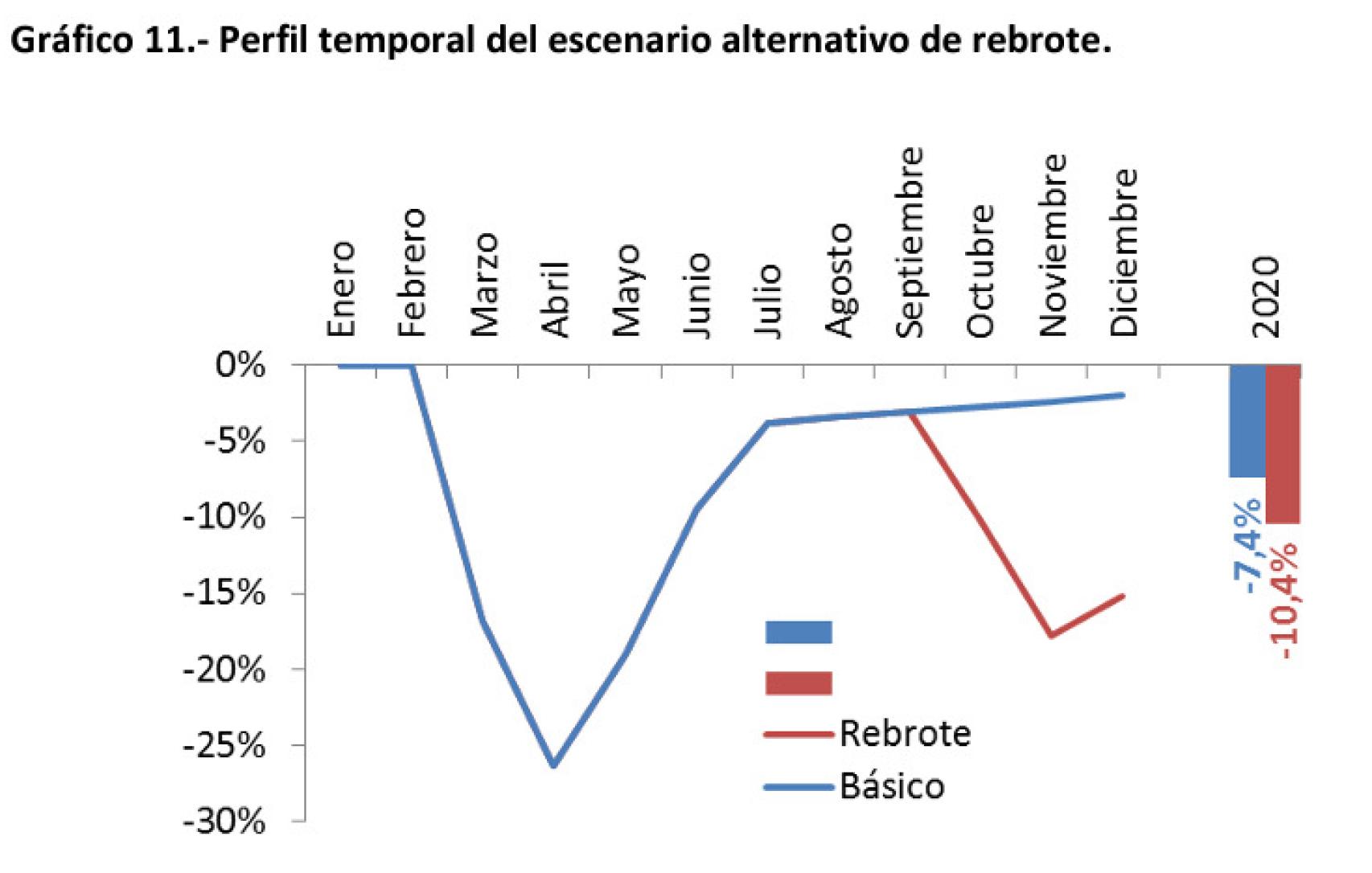 Fuente: Ayuntamieto de Madrid, Colegio de Economistas de Madrid y Ceprede a partir de las estadísticas de la Comunidad de Madrid.