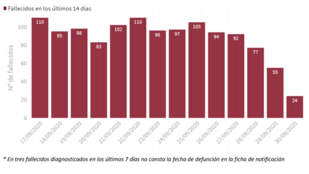 Fallecidos en los últimos 14 días en España.