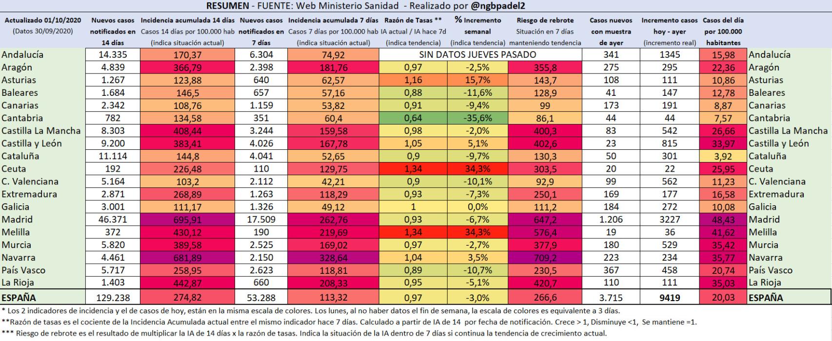 Resumen de la incidencia acumulada en España. Autor: @ngbpadel2