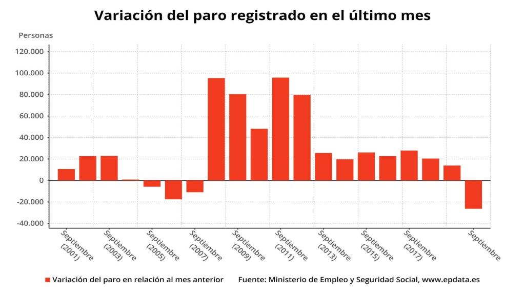 Evolución del paro.