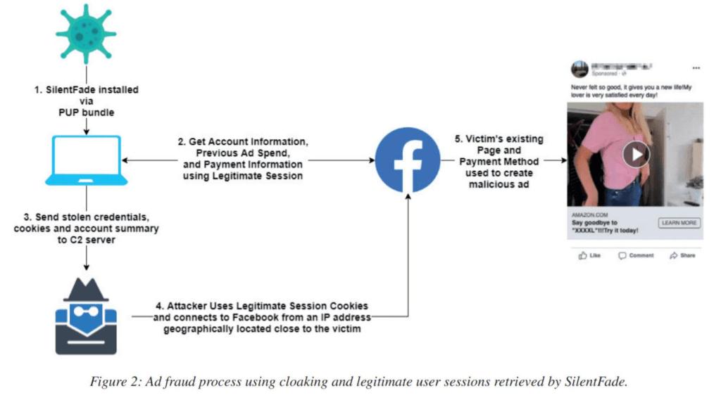 Funcionamiento de SilentFade, un malware diseñado para Facebook