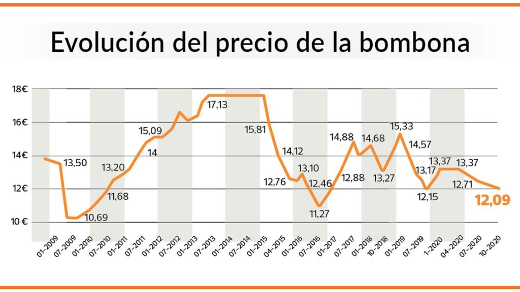 Evolución del precio de la bombona de butano.