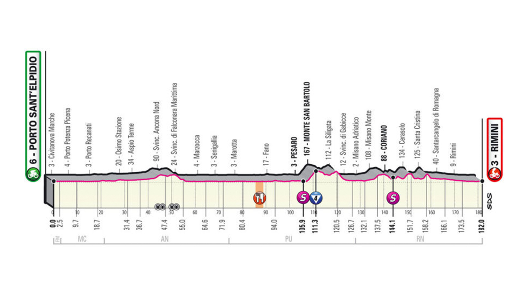 En directo | 11ª etapa del Giro de Italia 2020 entre Porto Sant’Elpidio y Rimini