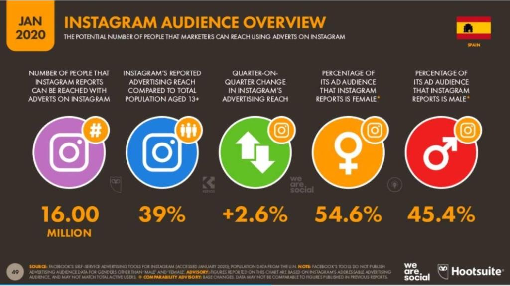 Estadísticas de Instagram