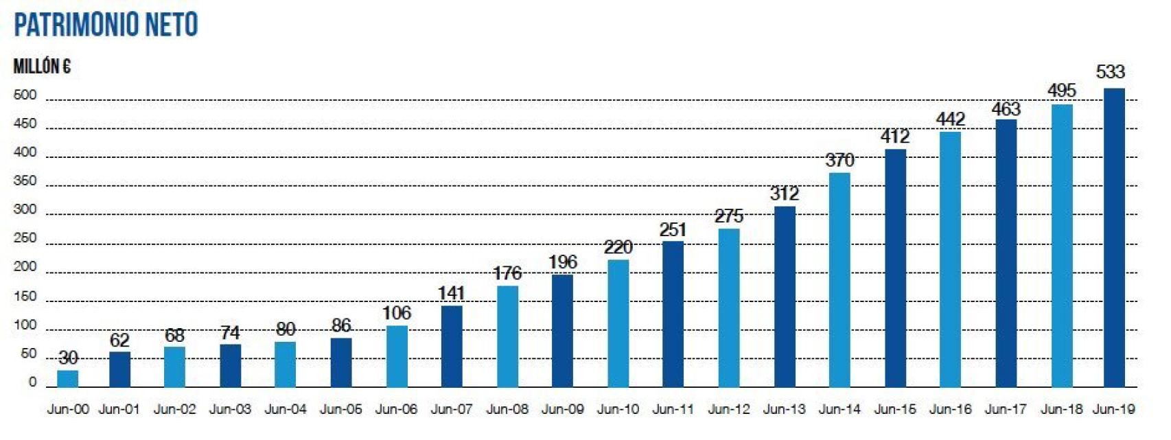 Patrimonio del Real Madrid (hasta la 2018/2019)