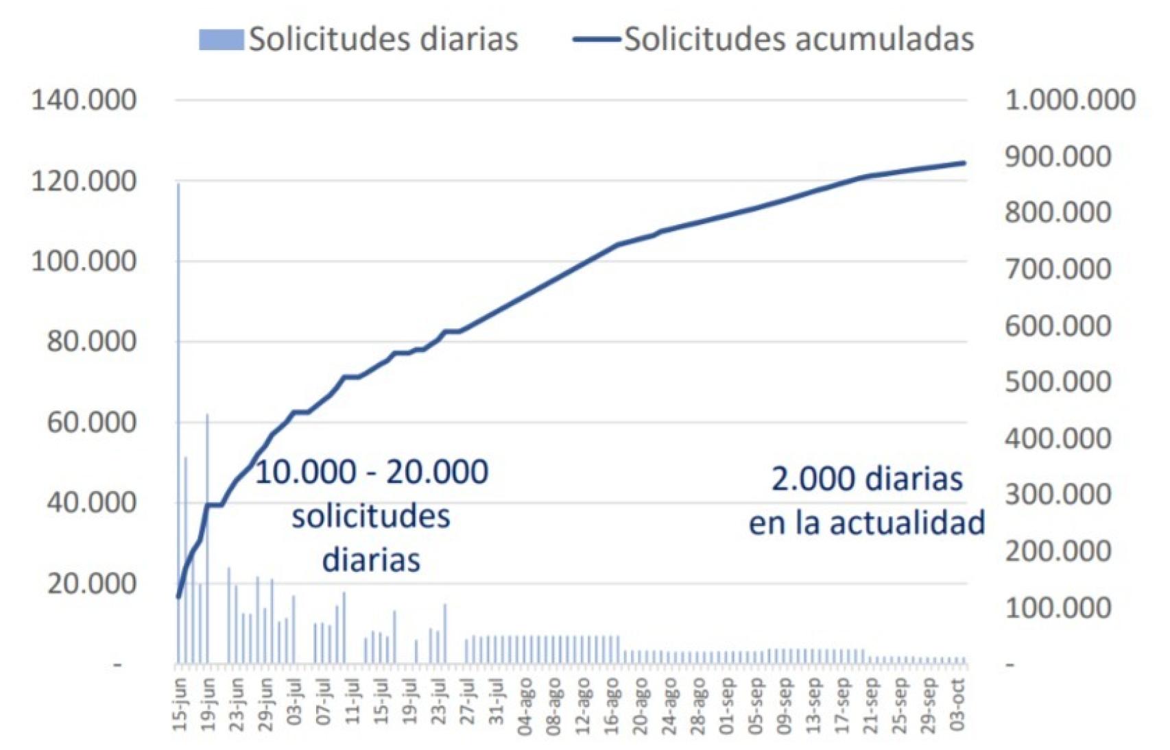 Cantidad de solicitudes de IMV recibidas por la Seguridad Social.