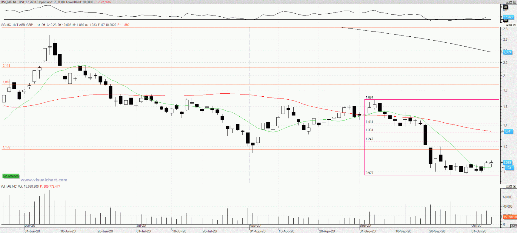 Evolución de las acciones de IAG