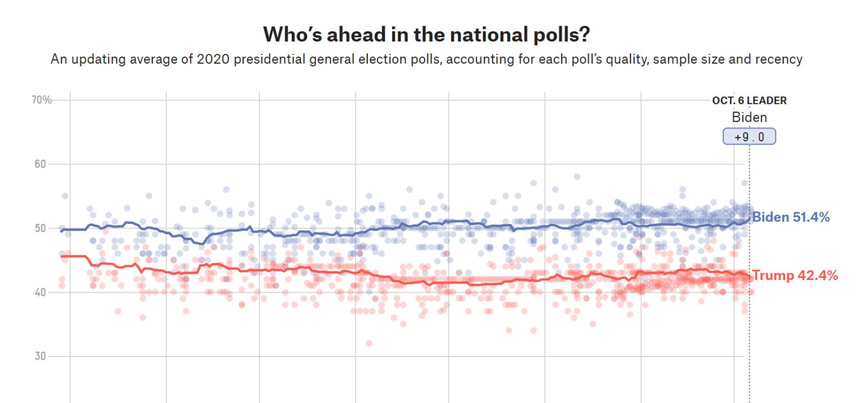 Fuente: fivethirtyeight.com