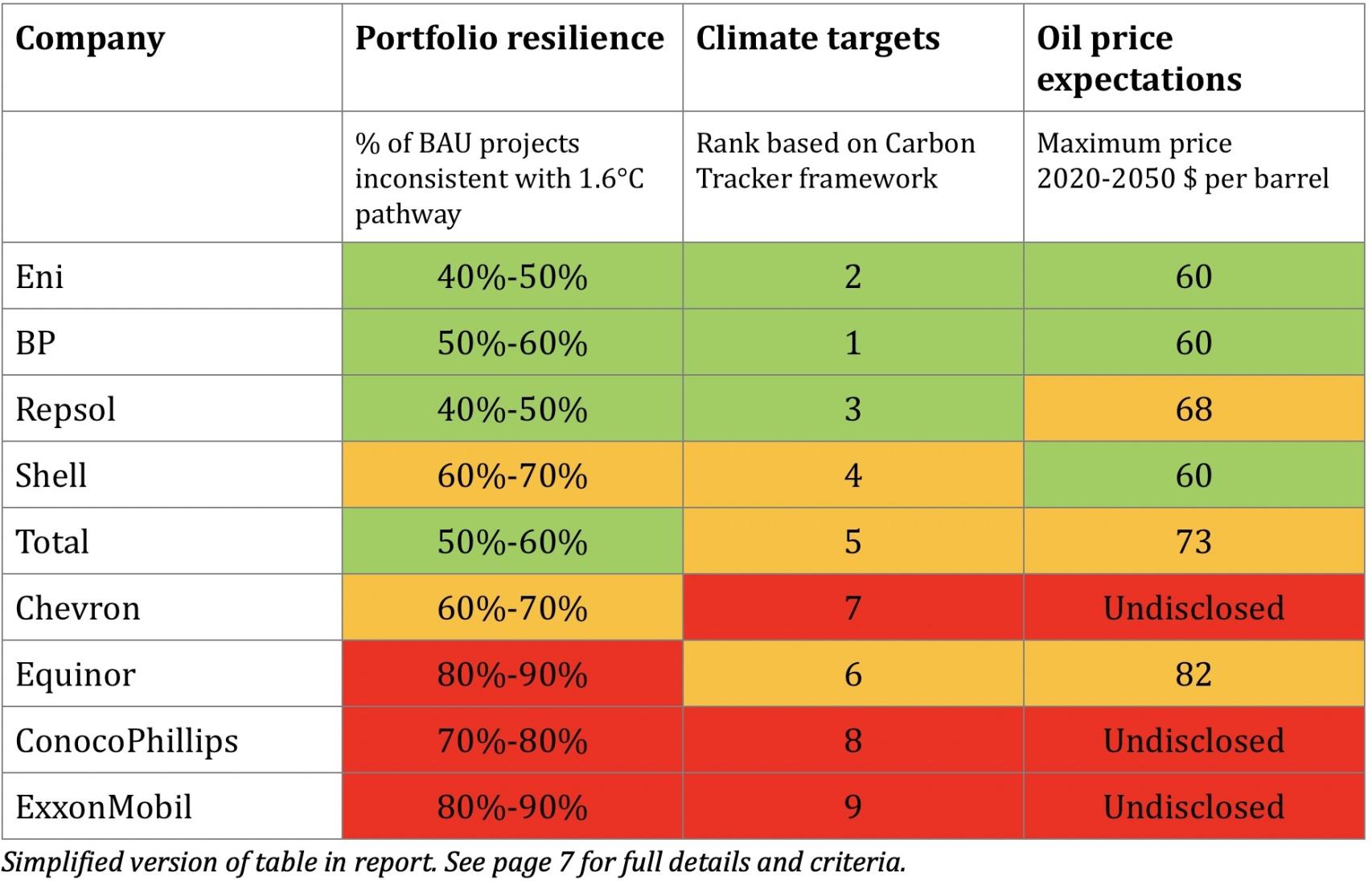 ranking de petroleras por estrategia en fósiles