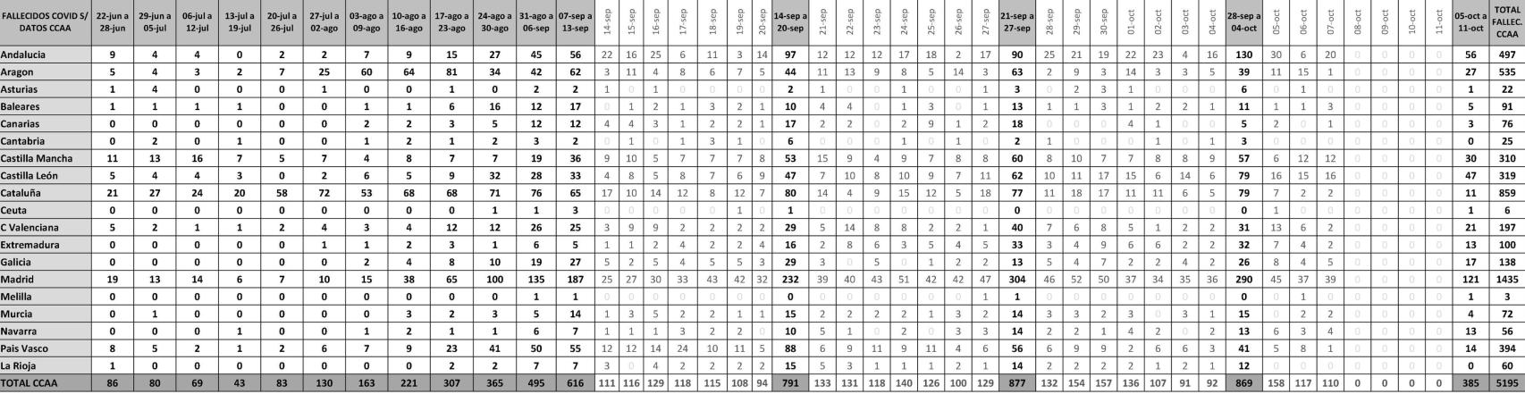 Fallecidos desde la última semana de junio por CCAA. @homosensatus.