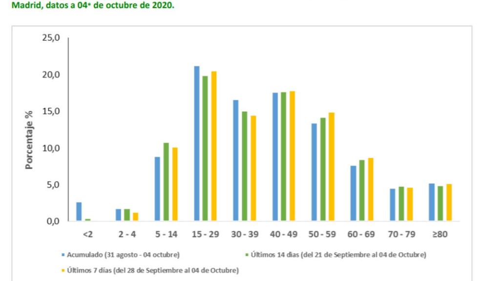 Positivos en Madrid por grupo de edad.