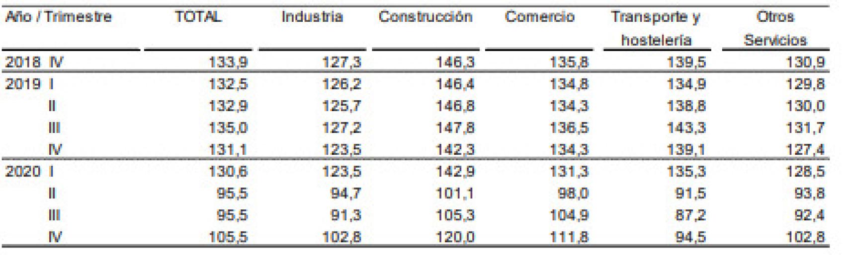 Índice de Confianza Empresarial Armonizado del cuatro trimestre.