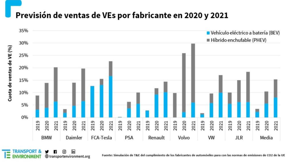 Previsión de venta de vehículo eléctrico